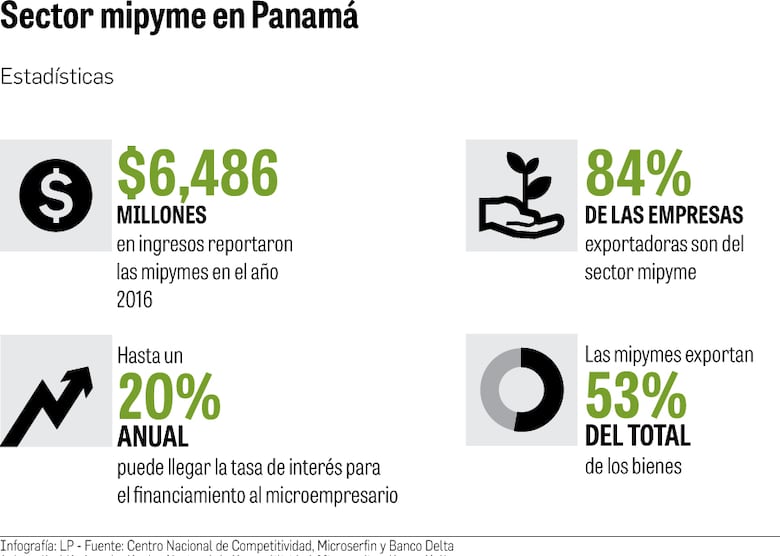 Marcada distancia entre microempresas y el financiamiento