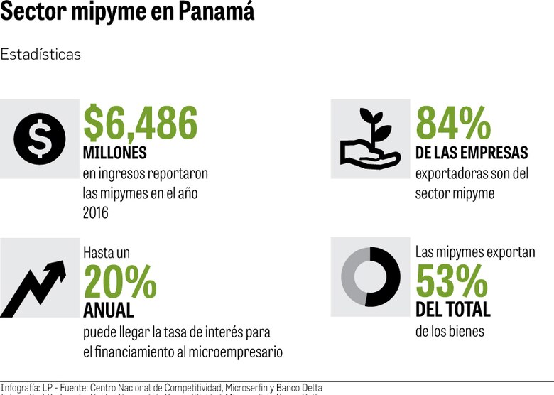 Marcada distancia entre microempresas y el financiamiento