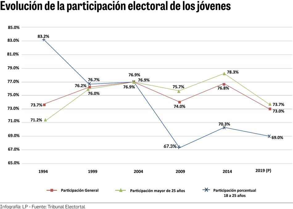 Captar el voto joven, una de las tareas de los debates presidenciales para los comicios de 2024
