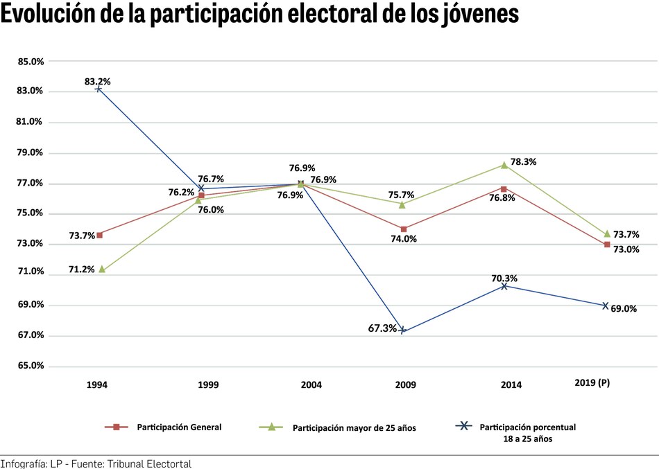 Captar el voto joven, una de las tareas de los debates presidenciales para los comicios de 2024