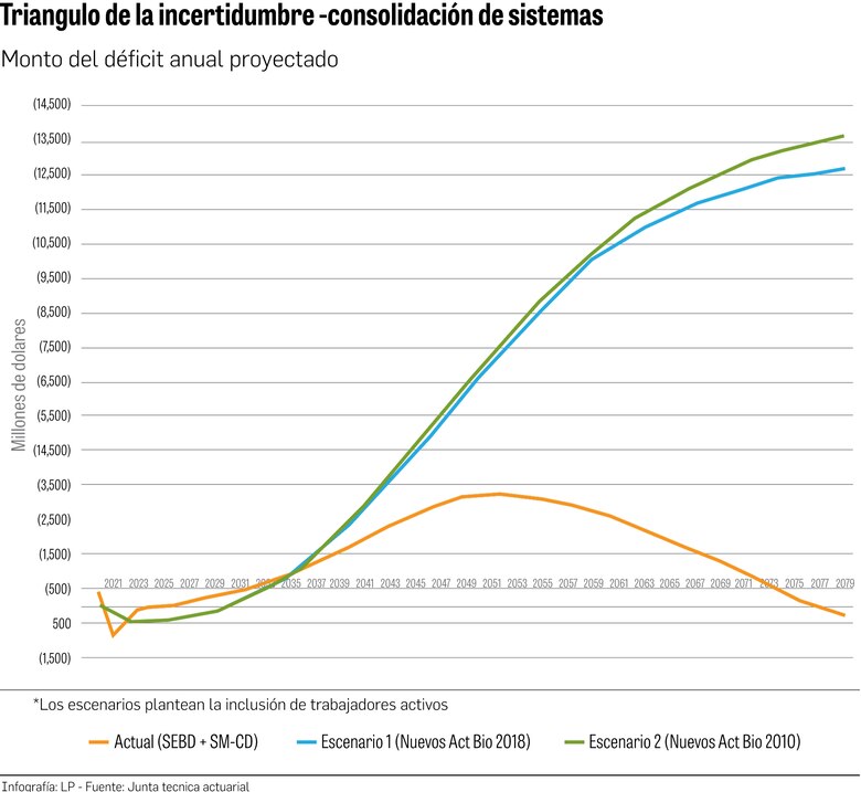 Las aspiraciones sin respaldo financiero del proyecto 748; aumentar jubilación según el costo de la vida