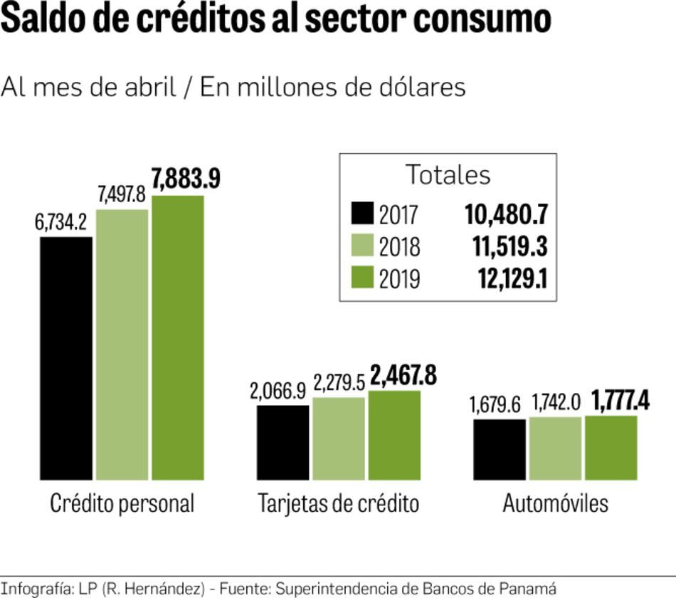 Saldo de clientes en bancos supera los $12 mil millones