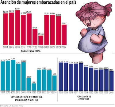 Cada día, al menos, 21 niñas y adolescentes de 10 a 19 años quedan embarazadas