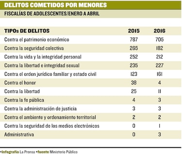 Bajan casos de menores infractores