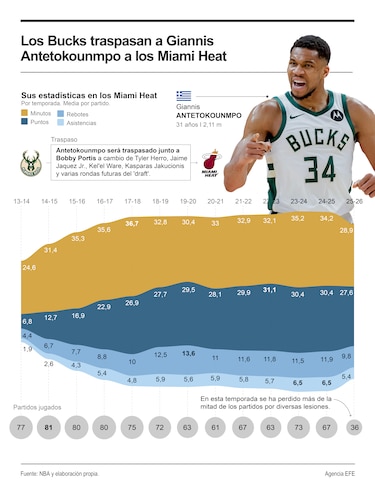Los Bucks traspasan a Giannis Antetokounmpo a los Miami Heat