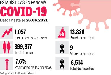 Cerca de 400 mil casos; contagios suben en junio