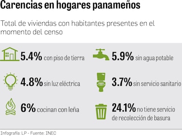 300 mil viviendas con carencias en Panamá