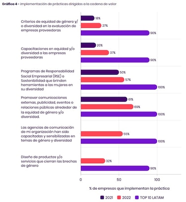 Las mujeres aún ganan en promedio 20% menos que los hombres