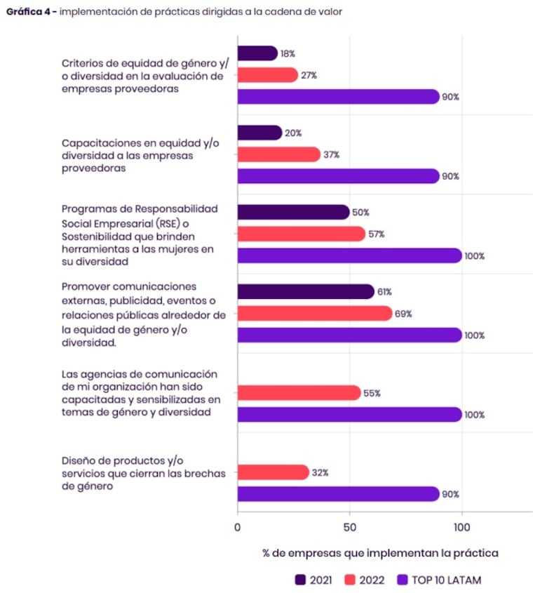 Las mujeres aún ganan en promedio 20% menos que los hombres