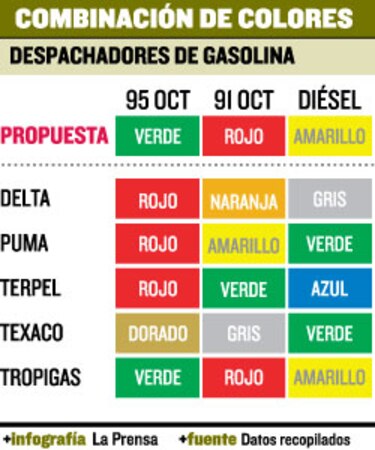 Rechazo a colores en gasolineras