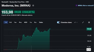 Moderna y Merck se disparan en Wall Street, tras los resultados de vacuna contra el cáncer de piel