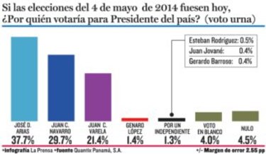 Arias mantiene las preferencias