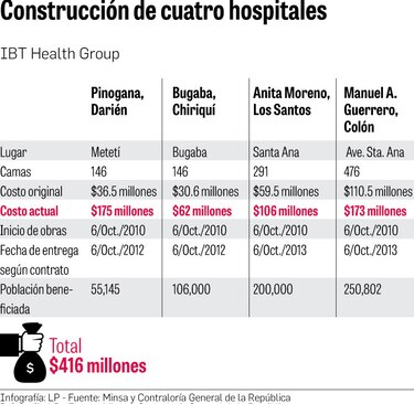 IBT reclama pagos por $23.3 millones