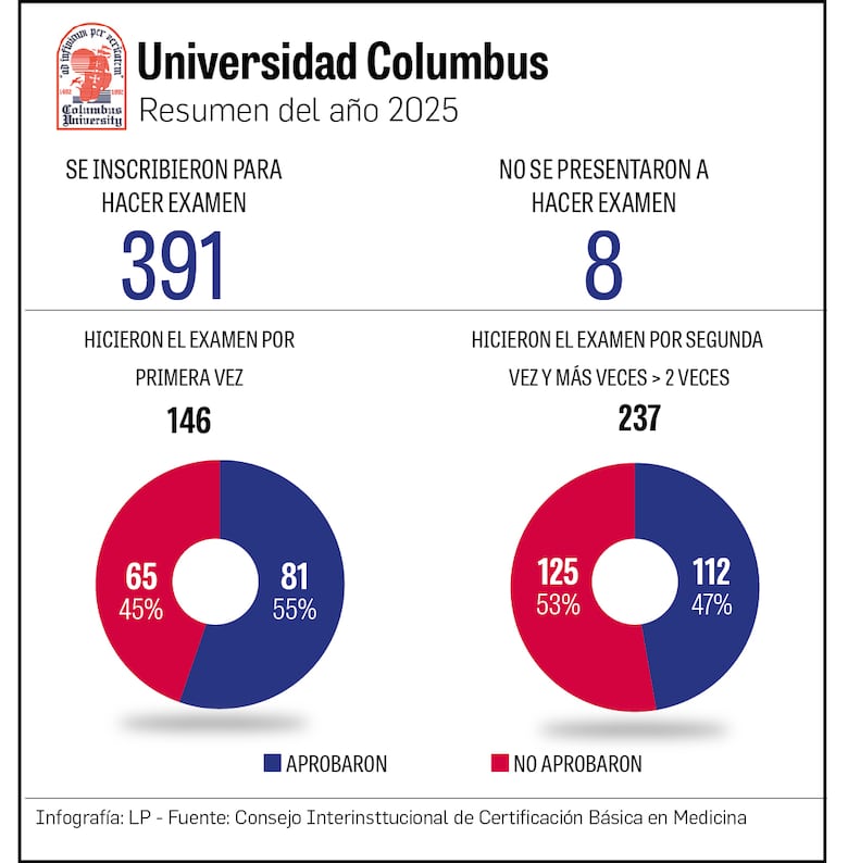 ¿Negocio de la medicina? Colegio Médico propone examen nacional para ingresar a la carrera