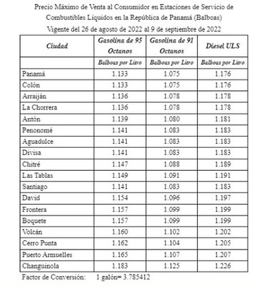 Precio regular de la gasolina disminuye mientras el del diésel aumenta