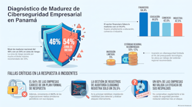 Ciberseguridad en Panamá: 54% de las empresas está en zona de riesgo