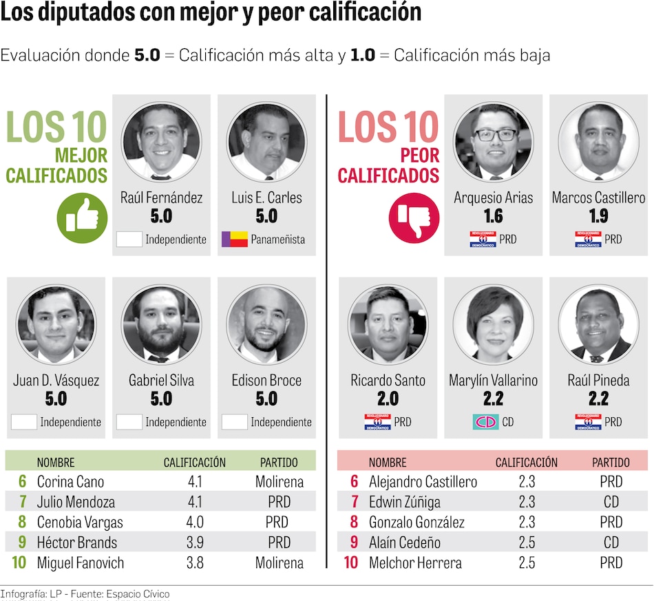 Estos son los diputados con mejor y peor nota