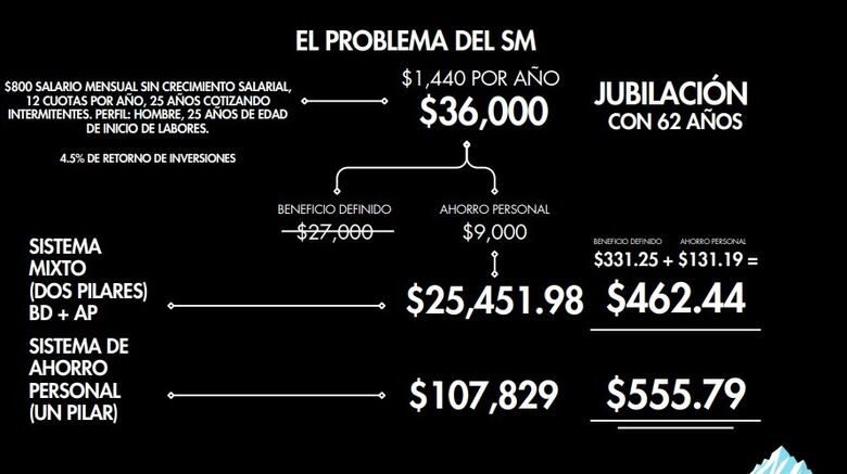 Diferencias en la coalición Vamos por la ‘solidaridad’ en el sistema de pensiones 