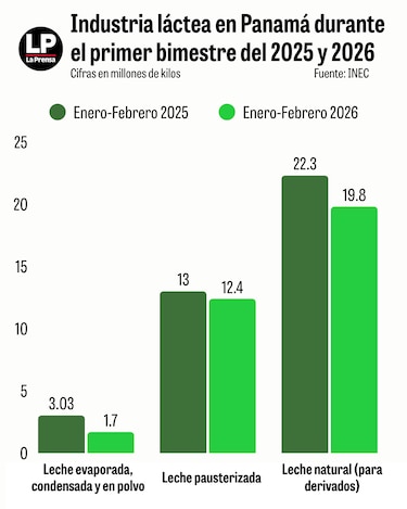 Verano fuerte y menor consumo golpean producción láctea