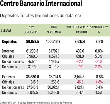 Depósitos externos crecen en $3,144 millones y empujan el crecimiento de la cartera