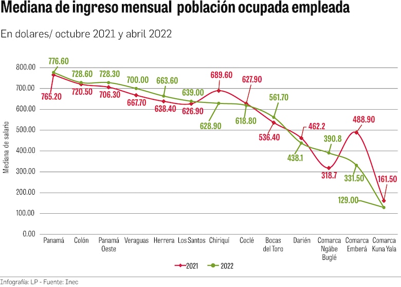 Más de 700 mil personas están en la informalidad