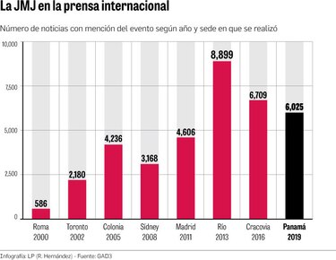 Jornada Mundial de la Juventud de Panamá 2019, la más acogedora