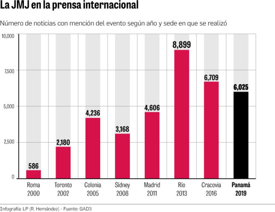 Jornada Mundial de la Juventud de Panamá 2019, la más acogedora