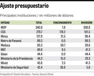 MOP y CSS verán los mayores ajustes en sus presupuestos de 2019