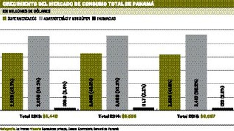Abarroterías superan a los supermercados