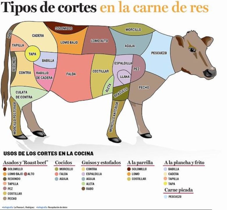 Secretos de los cortes en las carnes