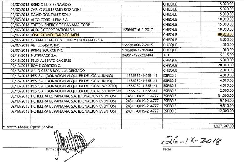 Gaby Carrizo recibió decenas de miles de dólares en donaciones no declaradas