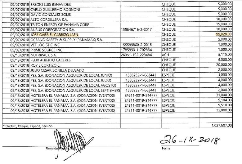 Gaby Carrizo recibió decenas de miles de dólares en donaciones no declaradas