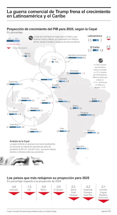 Tensiones arancelarias en EUA cambian las reglas del comercio