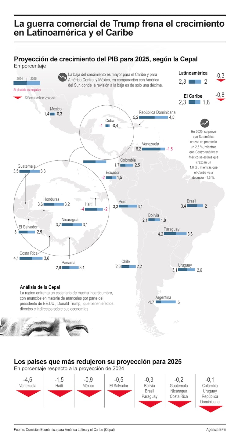Tensiones arancelarias en EUA cambian las reglas del comercio