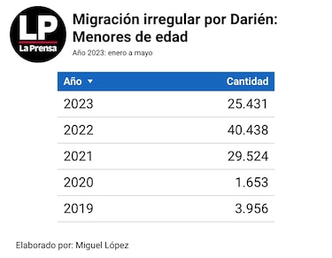 Tapón del Darién: 101 mil niños cruzaron la selva en cinco años
