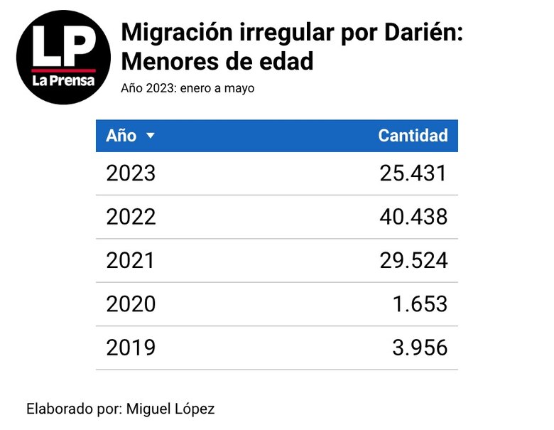 Tapón del Darién: 101 mil niños cruzaron la selva en cinco años