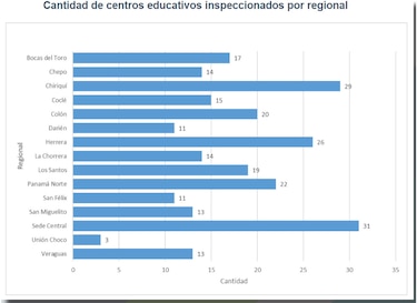De 258 escuelas inspeccionadas, 125 les falta más aulas de clases: Defensoría del Pueblo