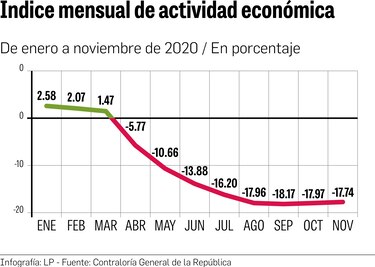 Producción se viene abajo  a raíz de la pandemia 