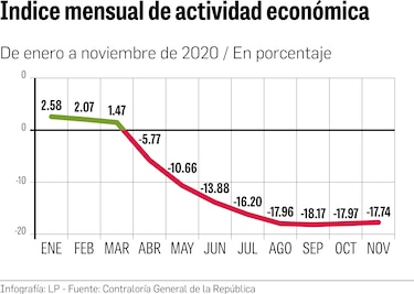 Producción se viene abajo a raíz de la pandemia