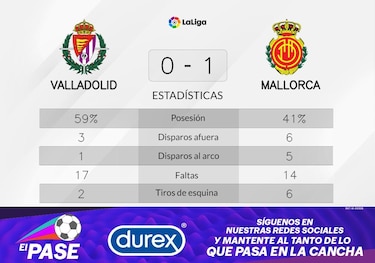 Valladolid pierde ante Mallorca