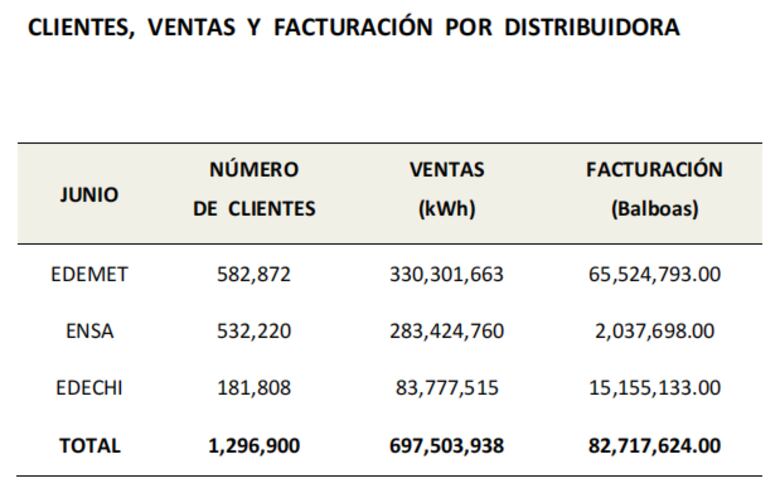 Decisión de la ASEP disparó el costo de la electricidad