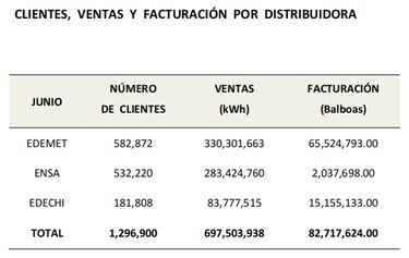 Decisión de la ASEP disparó el costo de la electricidad
