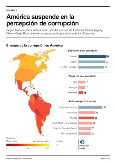 Panamá cae en el Índice de Percepción de la Corrupción: está igual que Bosnia-Herzegovina, Nepal y Sierra Leona
