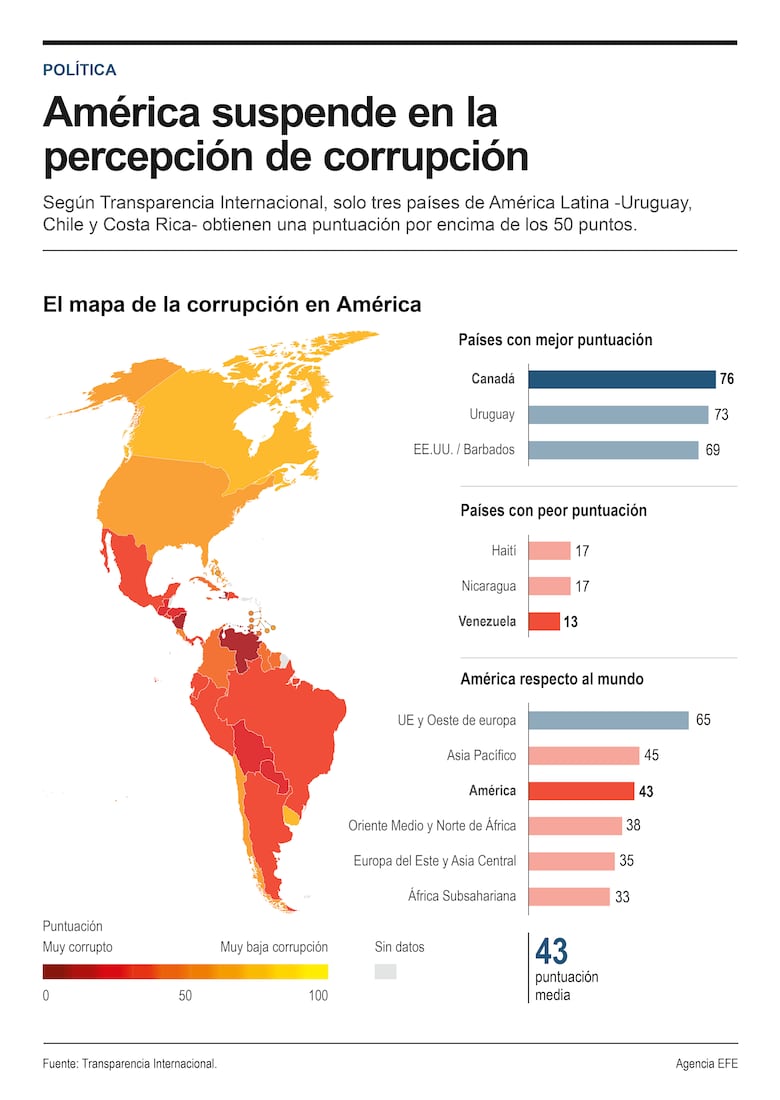 Panamá cae en el Índice de Percepción de la Corrupción: está igual que Bosnia-Herzegovina, Nepal y Sierra Leona