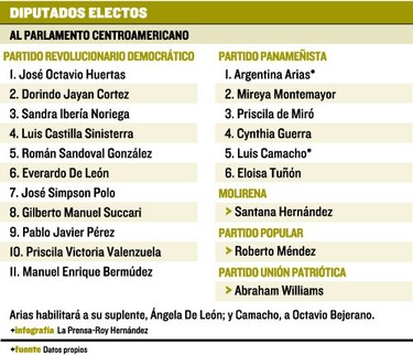 Cambios de representantes de Panamá en el Parlacen