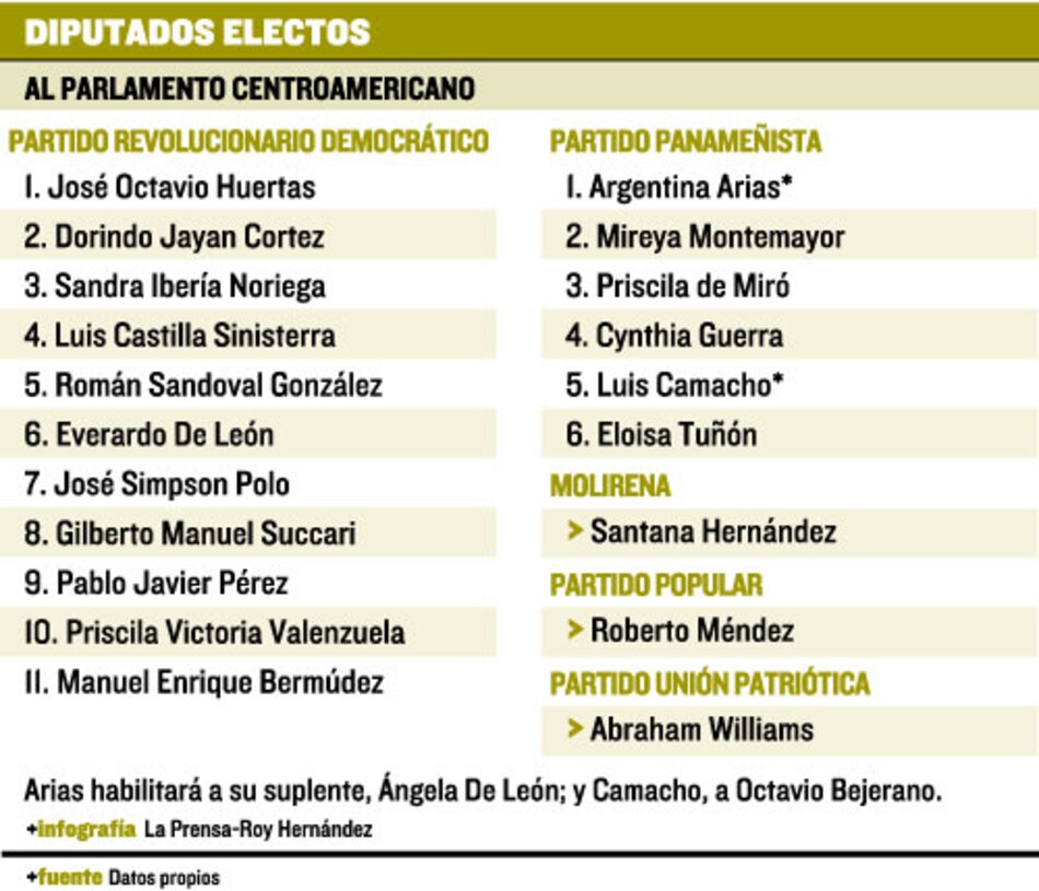 Cambios de representantes de Panamá en el Parlacen