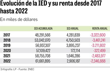 IED subió en promedio $3,000 millones por año en el último quinquenio