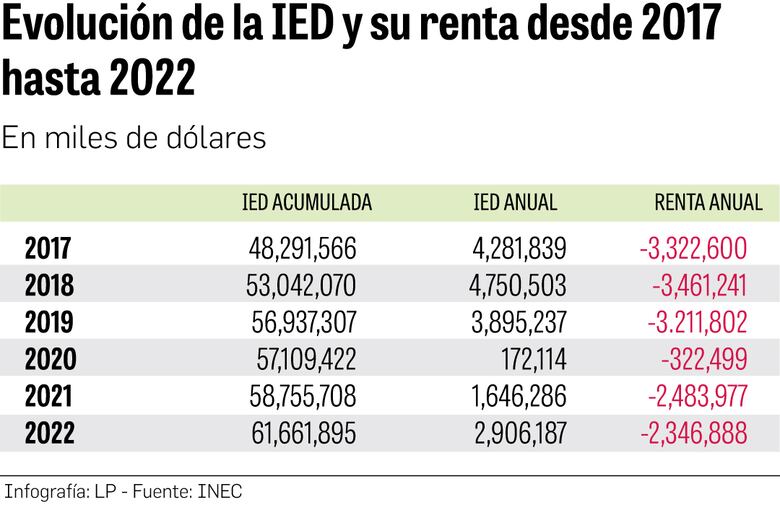 IED subió en promedio $3,000 millones por año en el último quinquenio