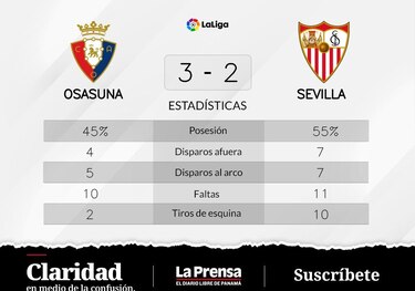 Osasuna cierra una racha de derrotas tras el 3-2 ante Sevilla