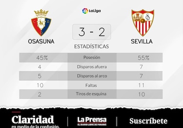 Osasuna cierra una racha de derrotas tras el 3-2 ante Sevilla